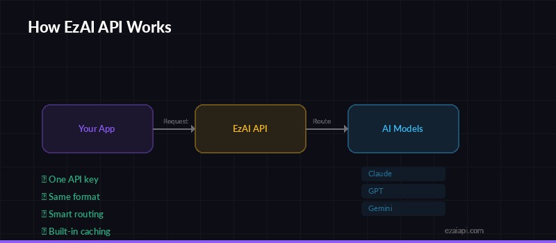 EzAI API architecture flow