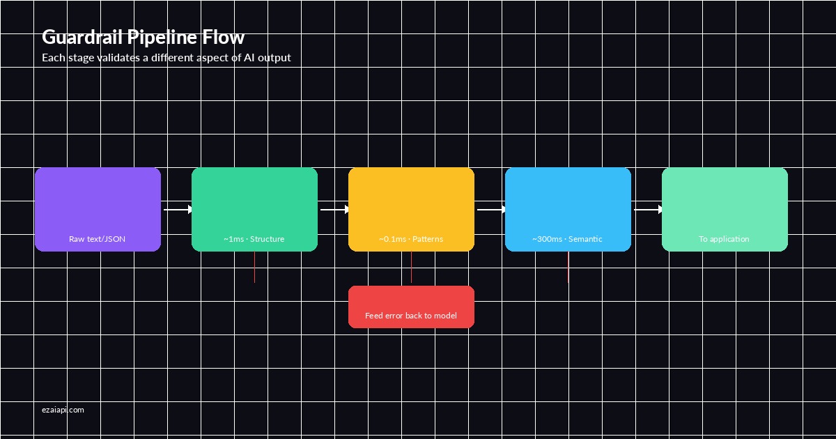 Guardrail pipeline flow: raw output passes through schema validation, content filtering, and semantic checks