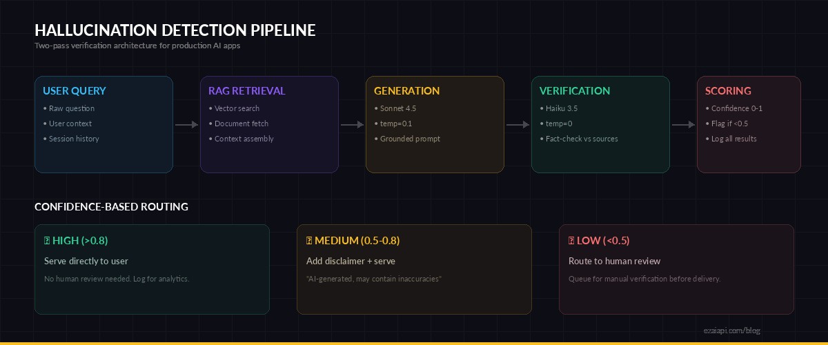 AI hallucination detection pipeline showing generation, verification, and scoring stages