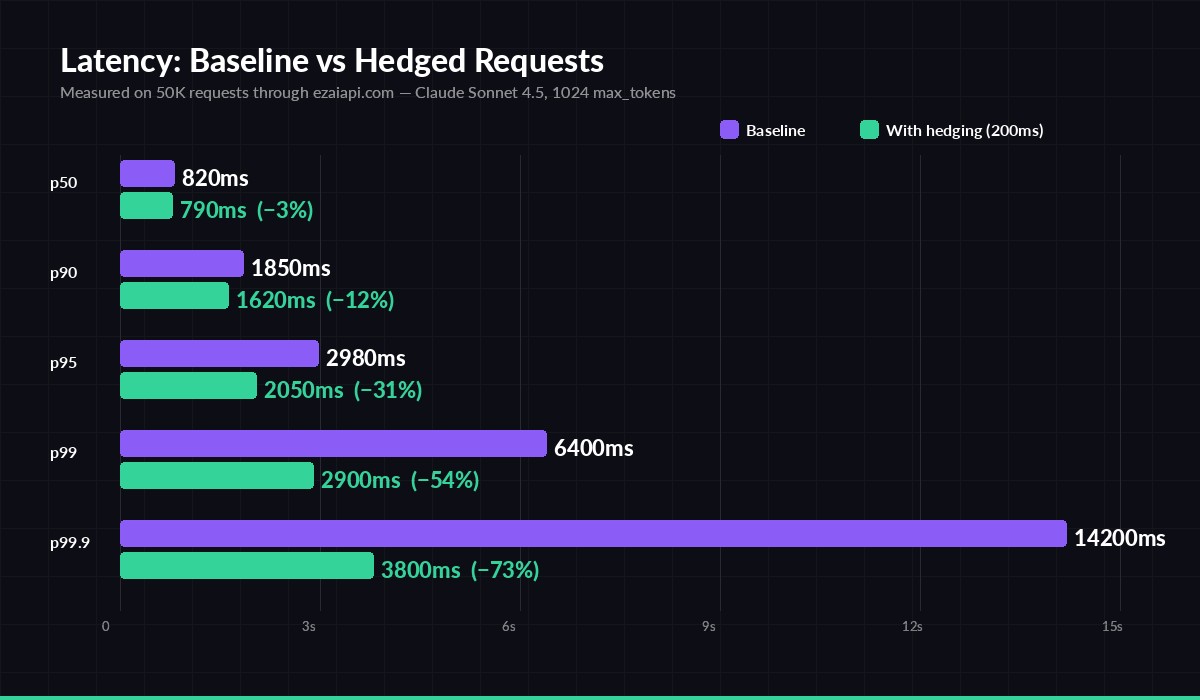 Baseline vs hedged latency across percentiles