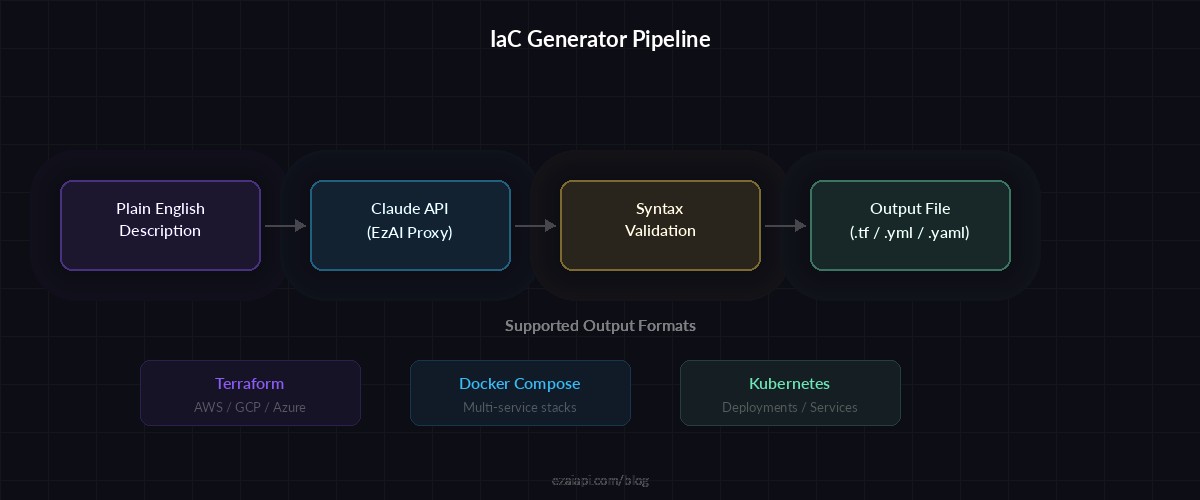 IaC Generator workflow: English to validated config