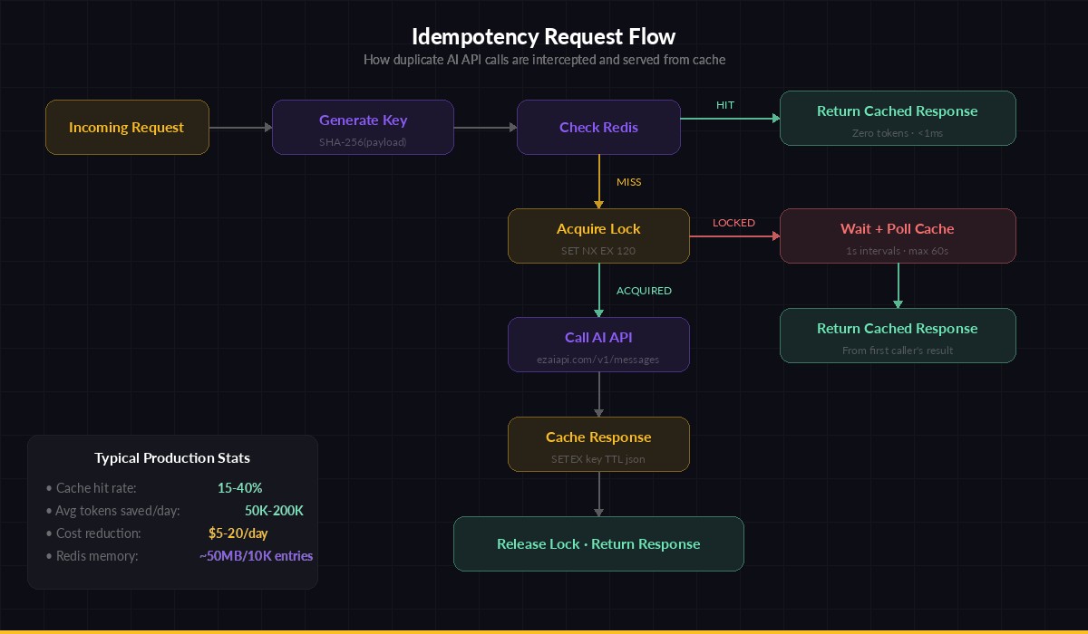 Idempotency request flow diagram