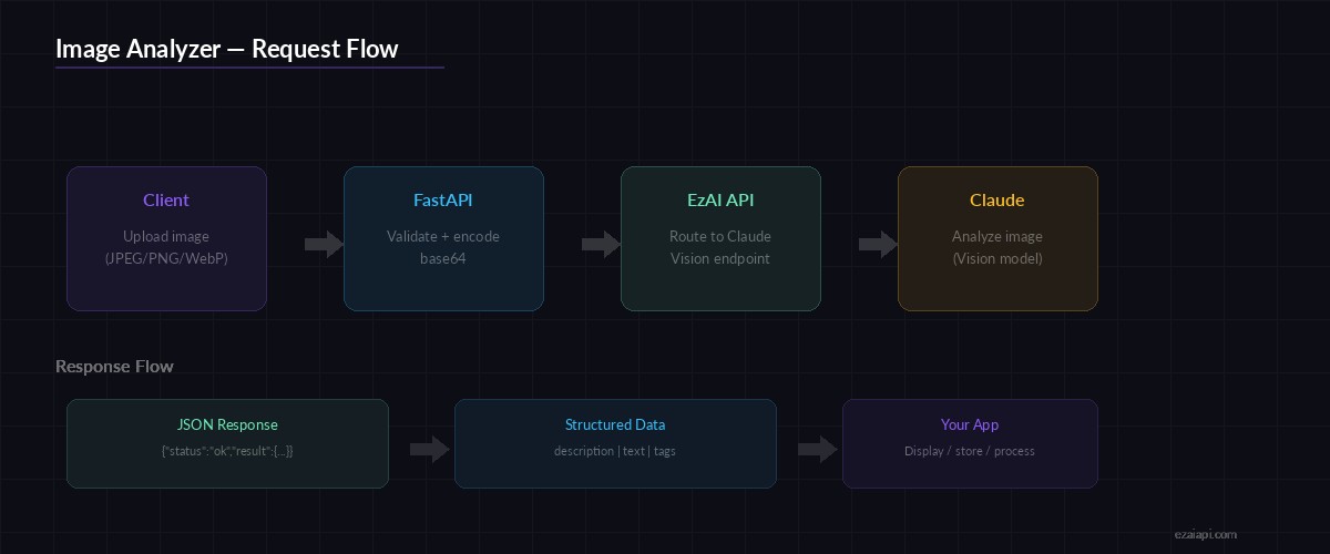 Image analyzer architecture: Client uploads image to FastAPI, which encodes it as base64 and sends to Claude Vision via EzAI