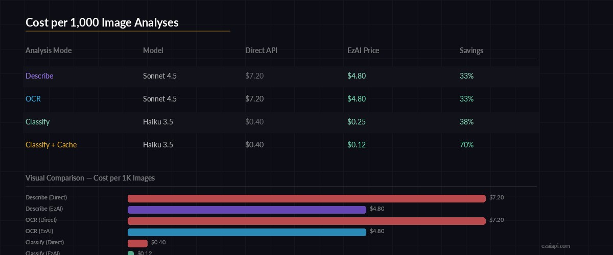 Cost comparison: Claude Vision via EzAI vs direct API pricing