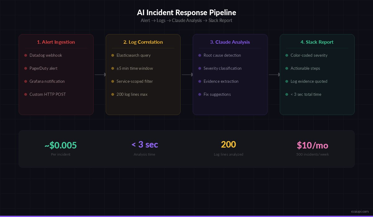 AI Incident Response Pipeline — Alert ingestion, log correlation, Claude analysis, and Slack reporting