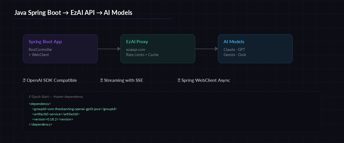 Java Spring Boot to EzAI API architecture flow