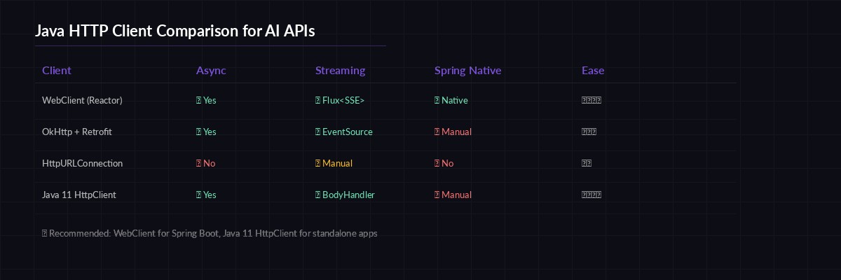 Java HTTP client comparison for AI APIs