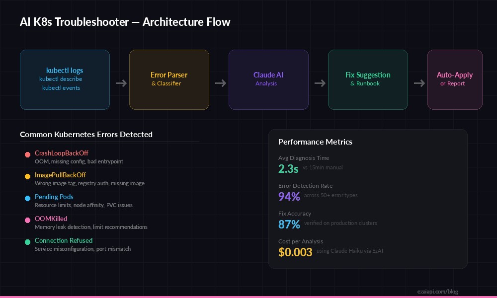 AI K8s Troubleshooter architecture flow diagram