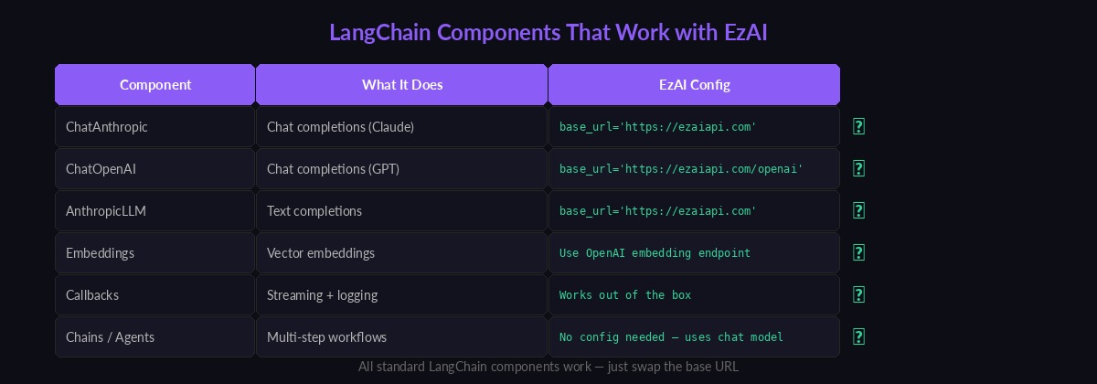 LangChain components compatibility with EzAI API