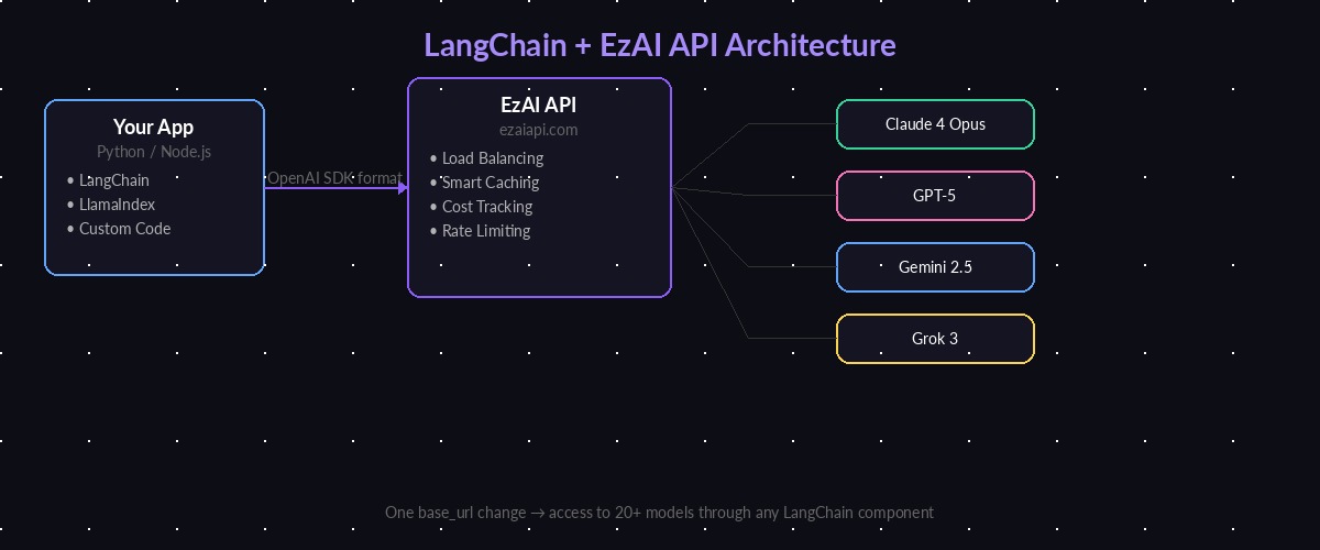 LangChain + EzAI API architecture diagram