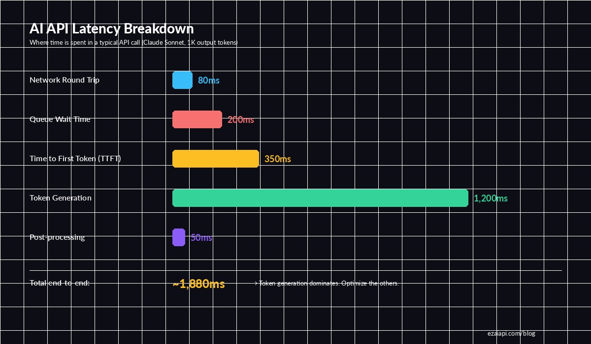 AI API latency breakdown showing time spent in network, queue, TTFT, generation, and post-processing