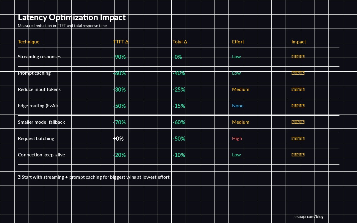 Comparison table of latency optimization techniques showing TTFT reduction, total time reduction, effort, and impact