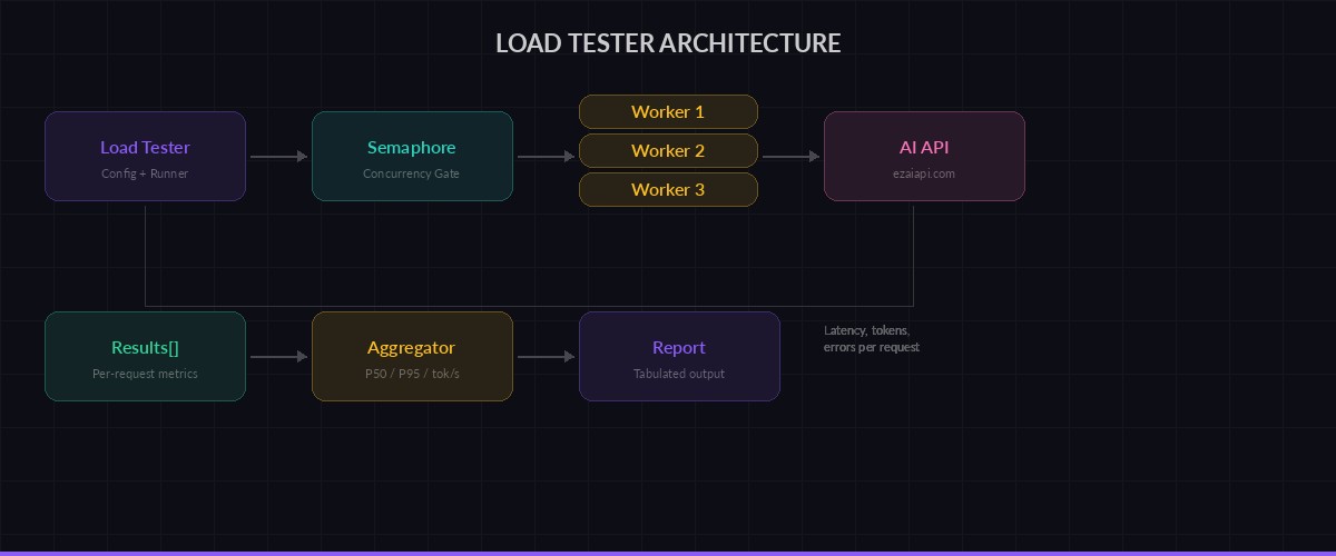 AI API load tester architecture showing concurrent request flow