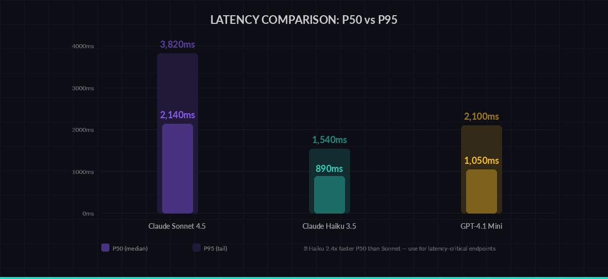 AI model latency comparison chart showing P50 and P95 values