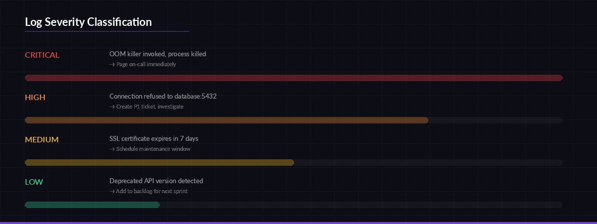 Log severity classification: Critical errors, High warnings, Medium anomalies, Low info