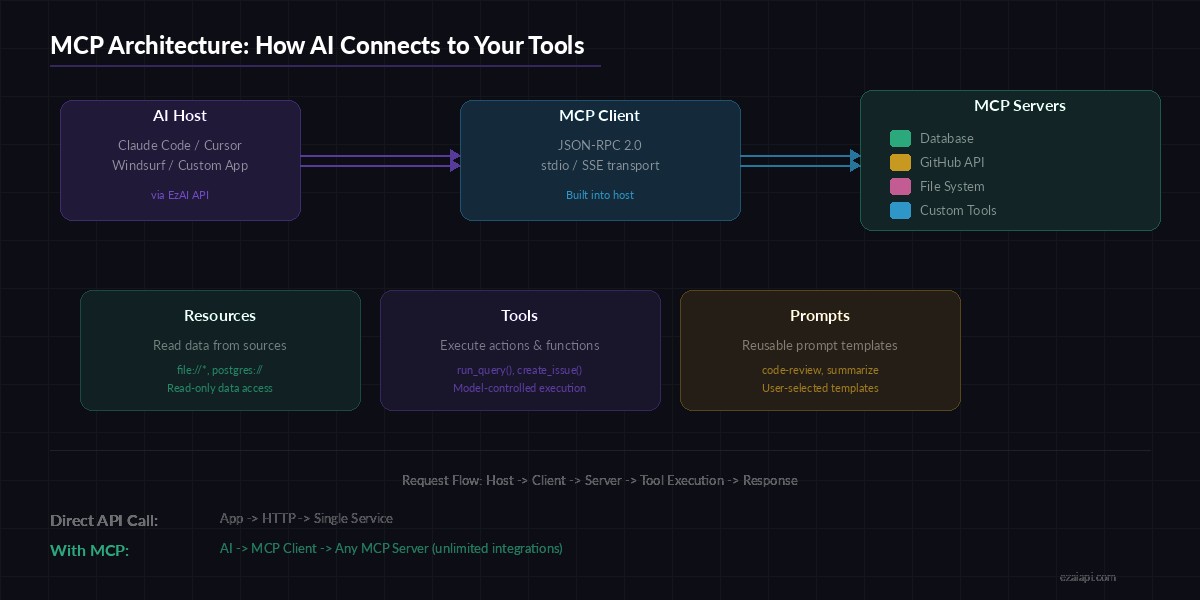 MCP architecture showing how AI hosts connect to MCP servers through the protocol