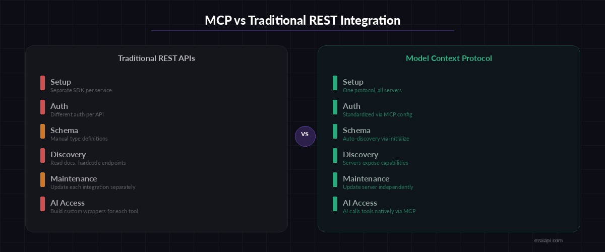 Comparison of MCP versus traditional REST API integration approaches