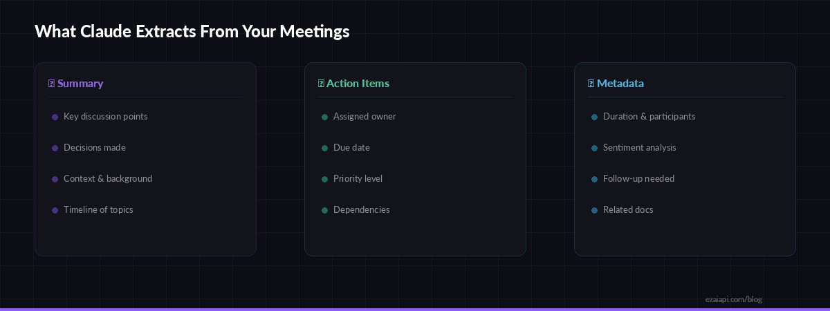 Meeting summarizer output: summary, action items, and metadata