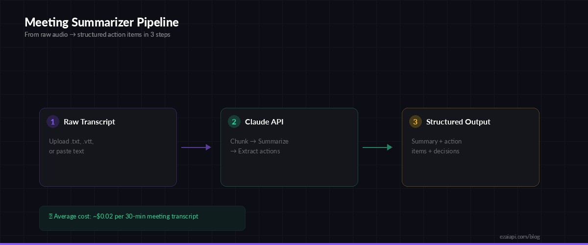 Meeting summarizer pipeline: transcript to Claude API to structured output