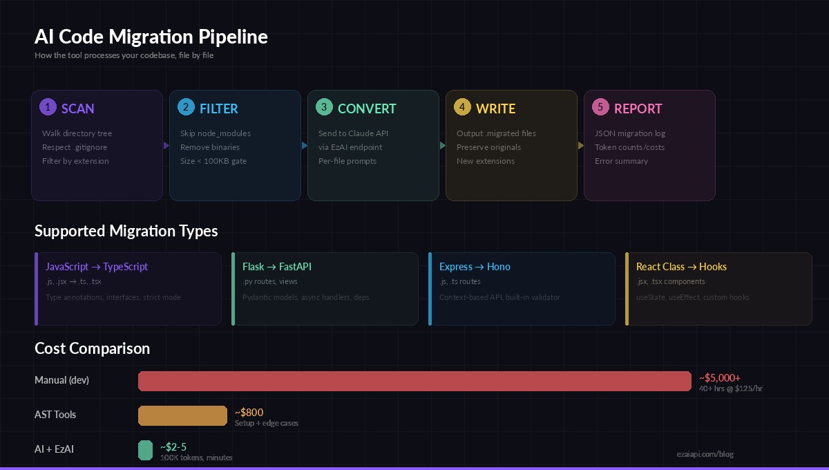 Code migration tool architecture flow