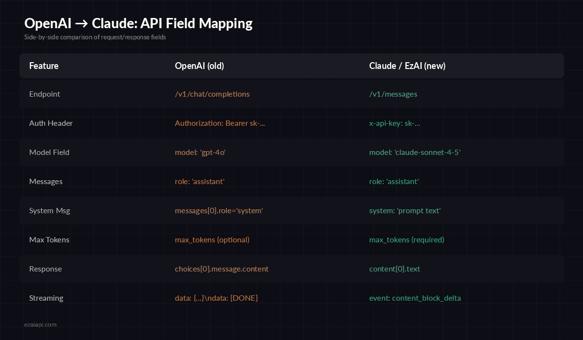 OpenAI to Claude API field mapping comparison table