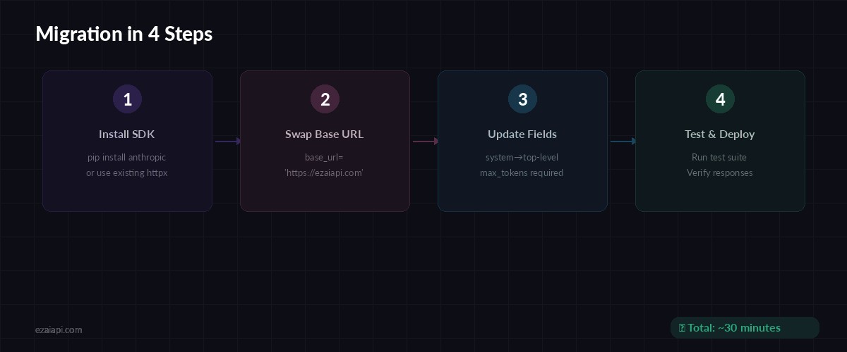 4-step migration flow from OpenAI to Claude via EzAI