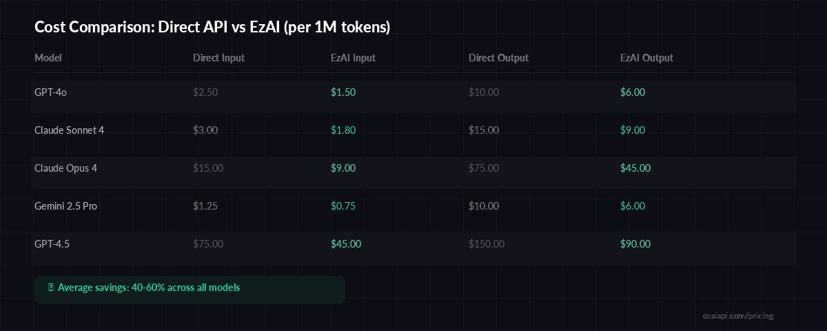 Cost comparison: Direct API pricing vs EzAI pricing across models