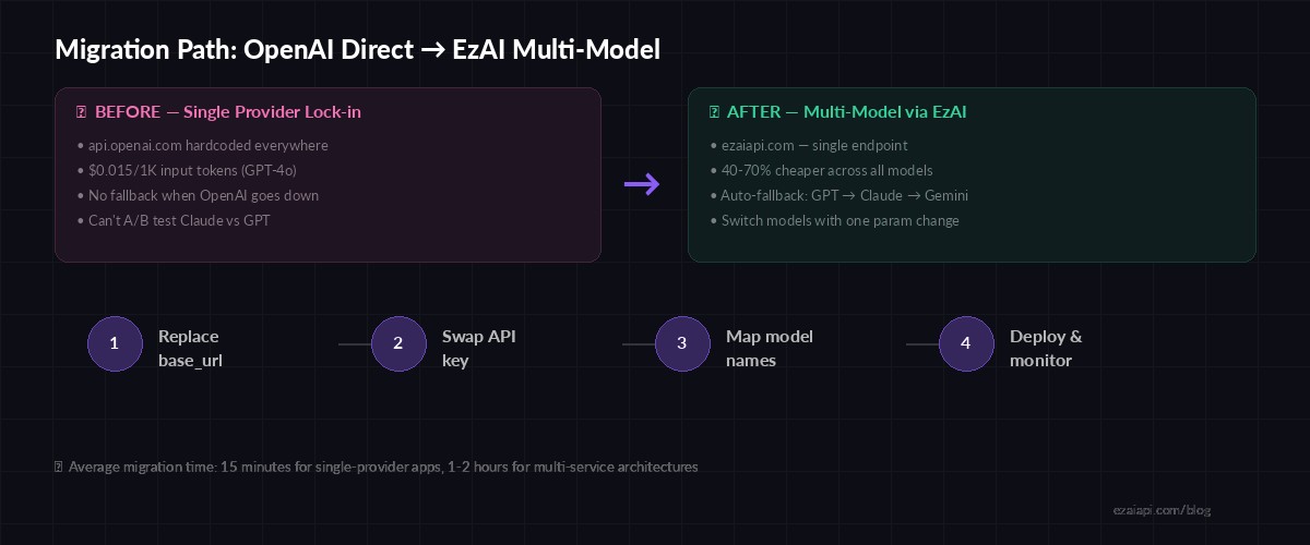 Migration flow from single-provider to multi-model via EzAI