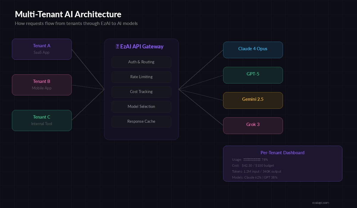 Multi-tenant AI architecture flow showing tenants, EzAI gateway, and AI models