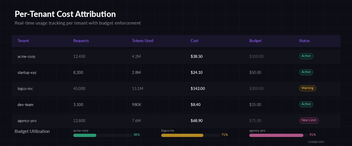 Per-tenant cost attribution dashboard showing usage, tokens, and budget status