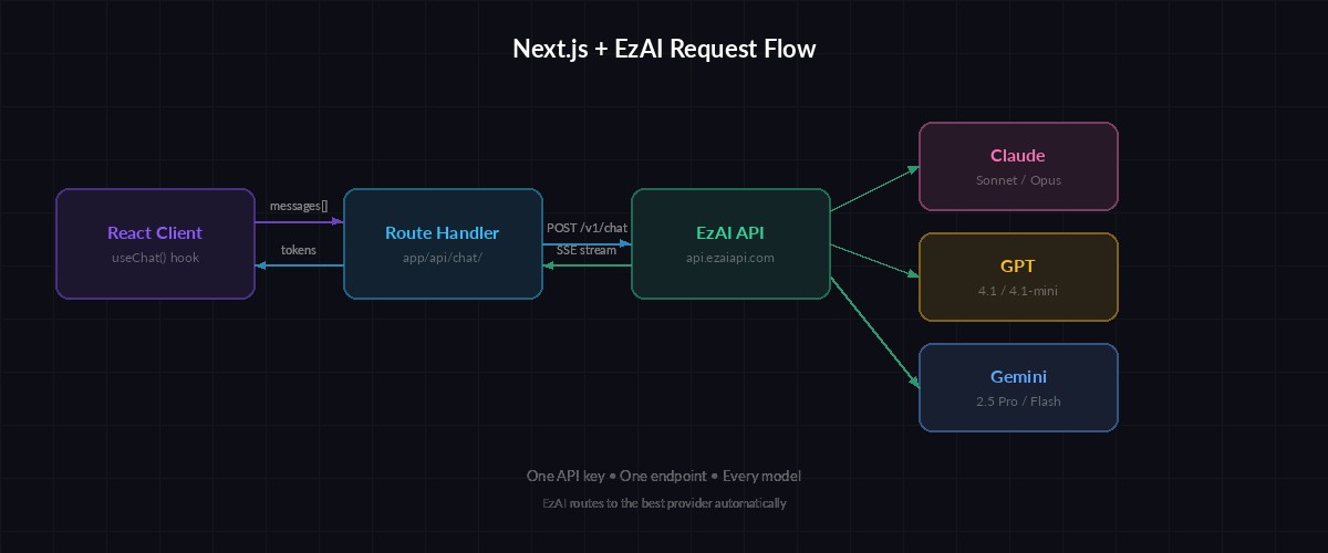 Request flow: Next.js client → Route Handler → EzAI API → AI Model → Streamed tokens back