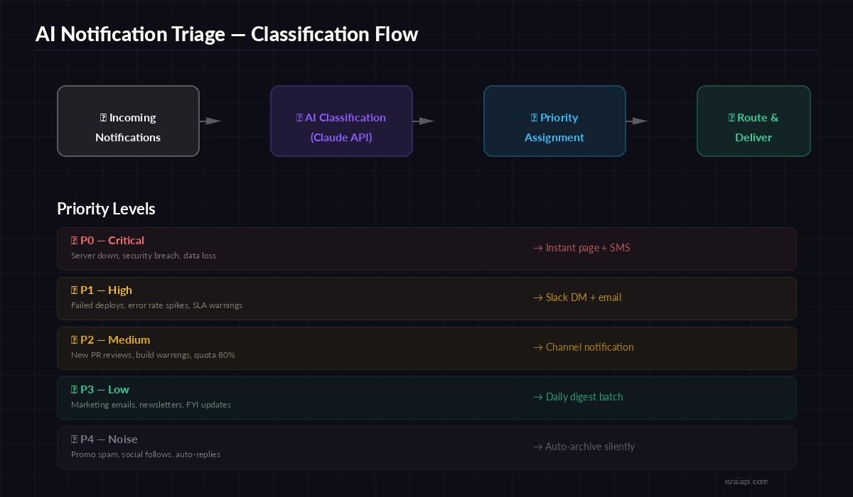 AI Notification Triage Classification Flow Diagram