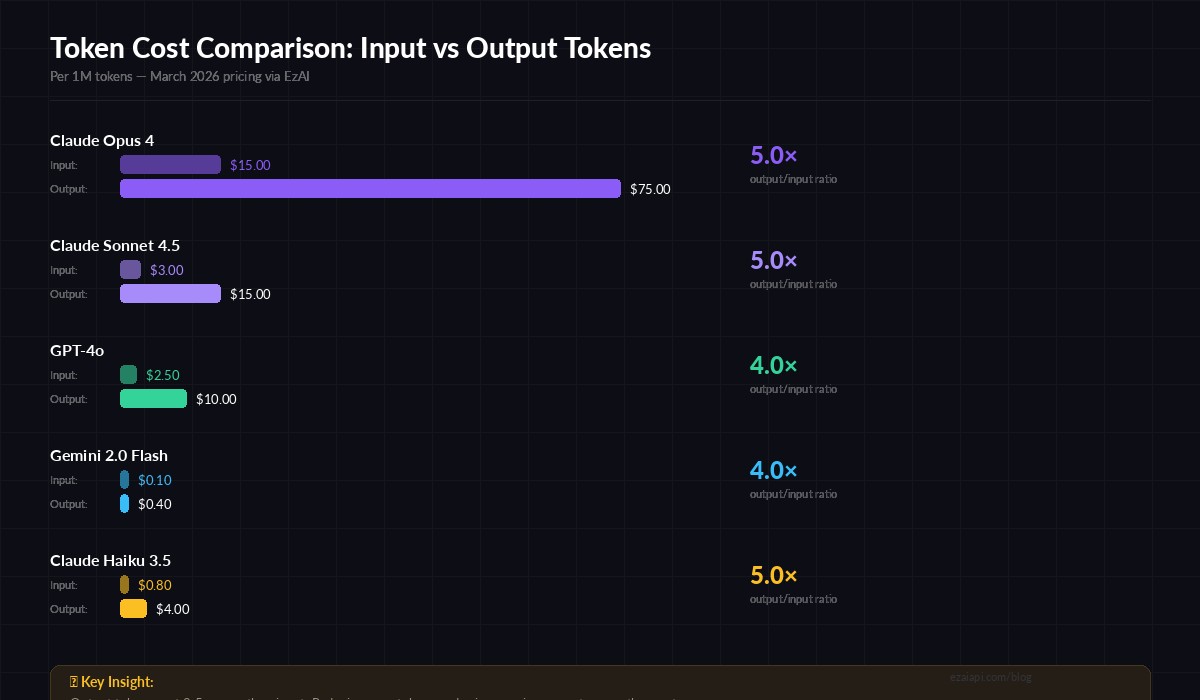 Token cost comparison chart showing input vs output pricing across AI models