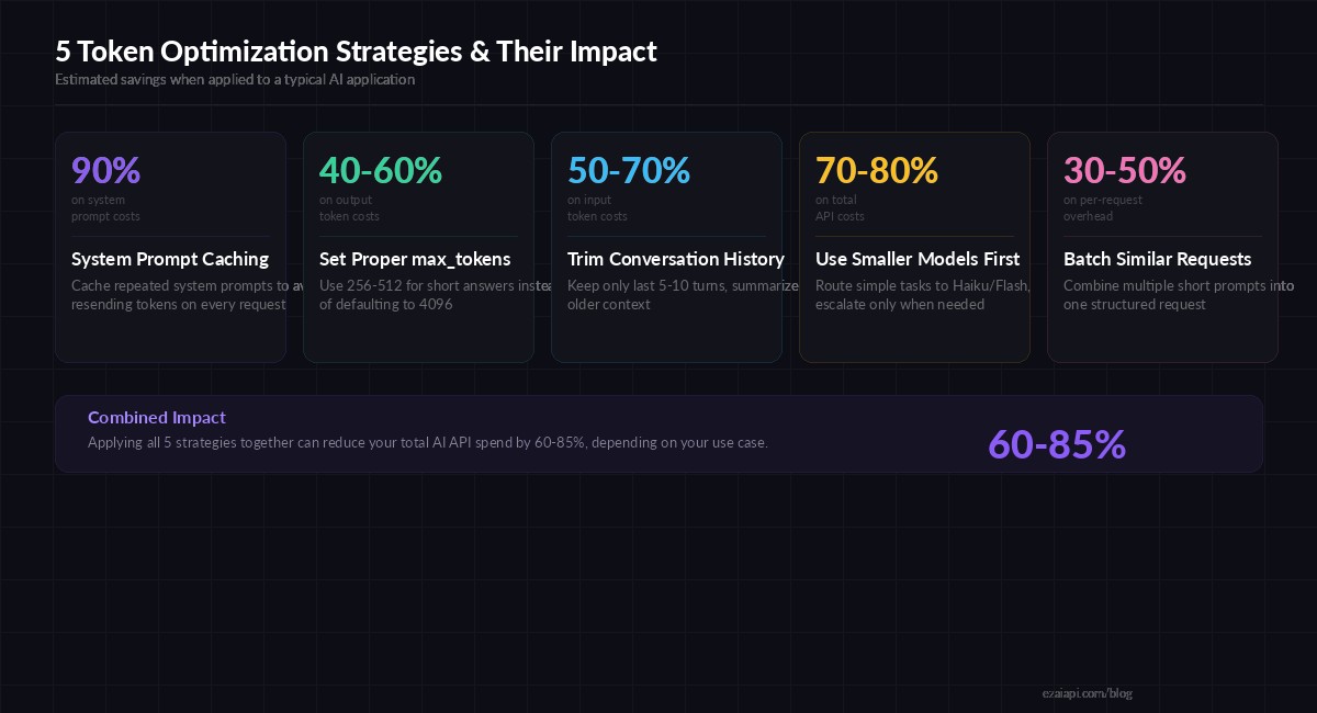 5 token optimization strategies and their cost impact