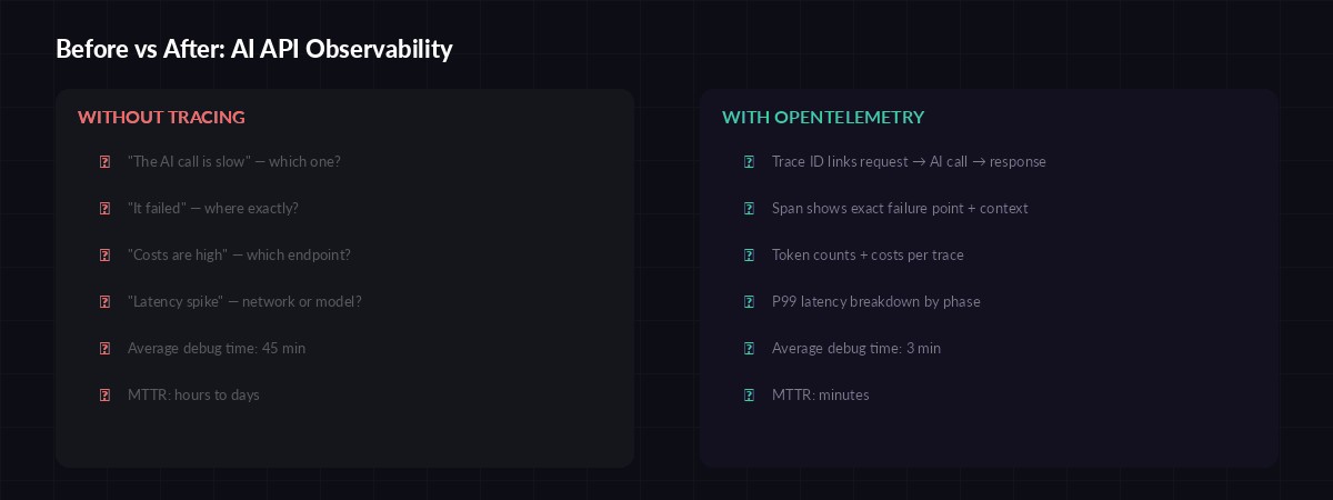 Before and after adding OpenTelemetry tracing to AI API calls