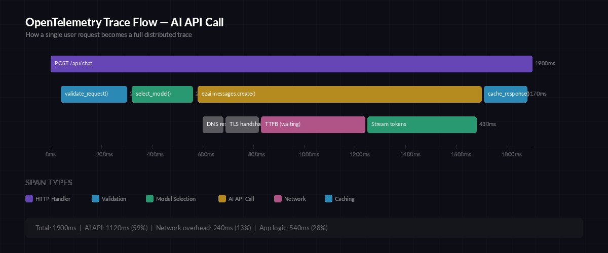 OpenTelemetry trace flow diagram for AI API calls