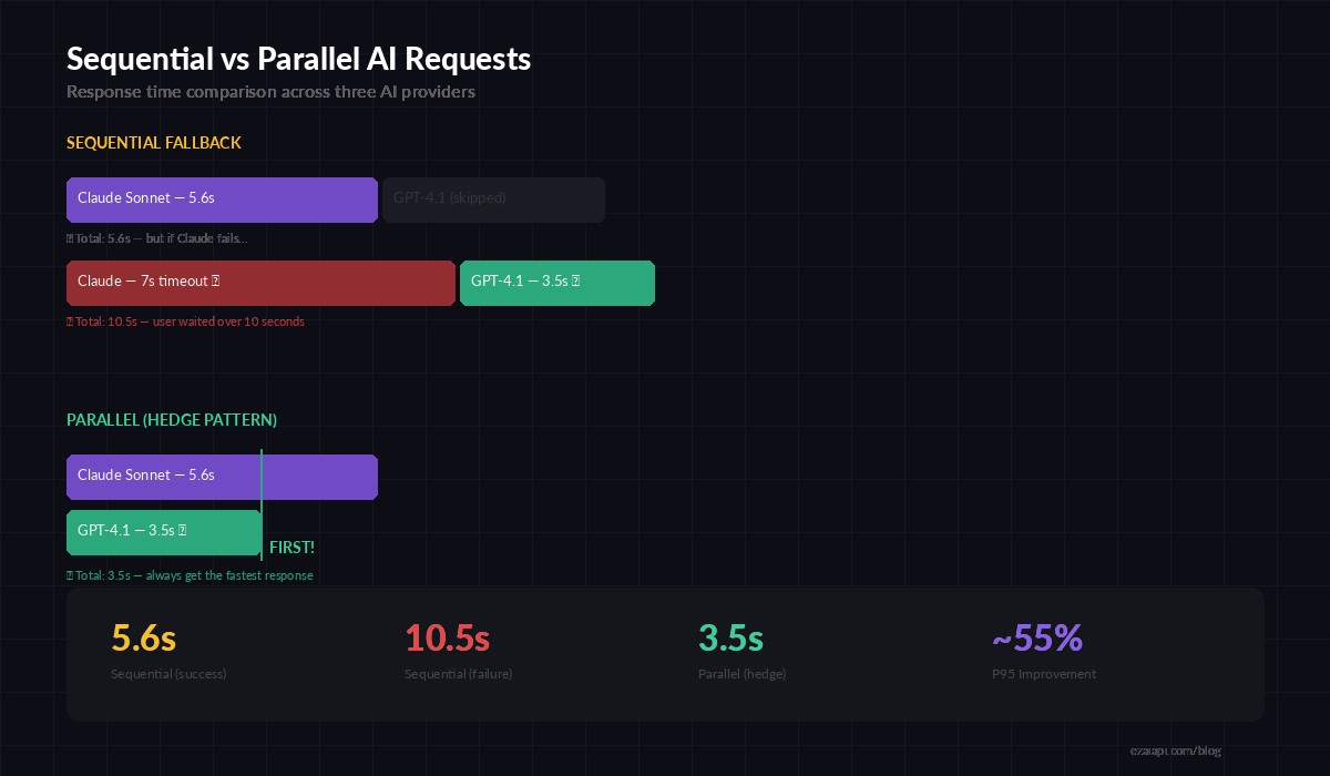 Sequential vs Parallel AI API request timing comparison