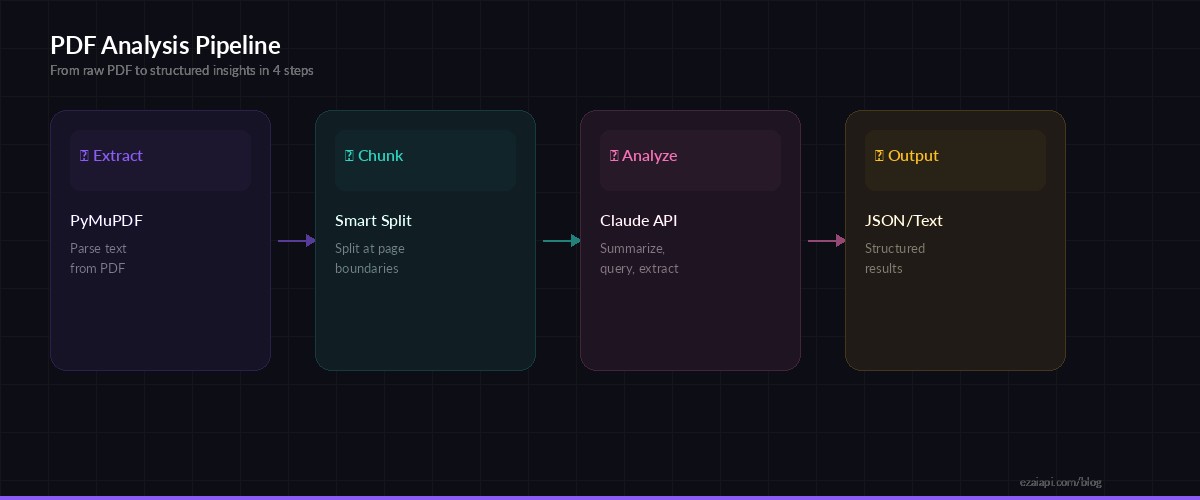 PDF Analyzer Pipeline: Extract → Chunk → Analyze → Output