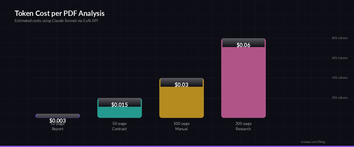 Token cost comparison for PDF analysis by document size