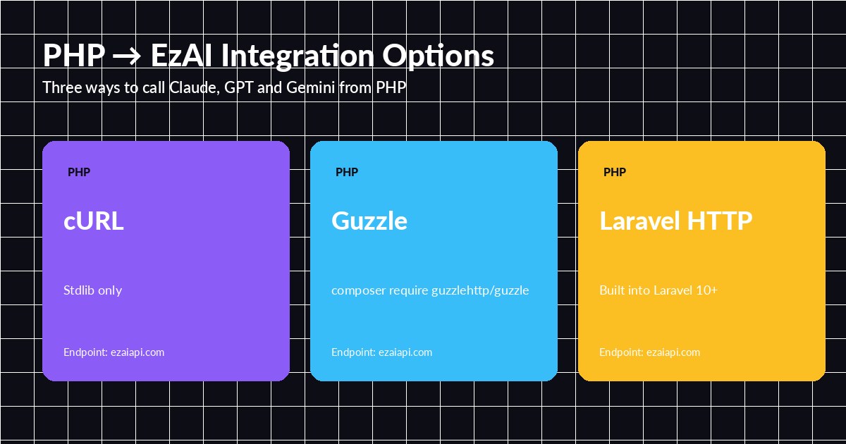 Three PHP integration options for EzAI