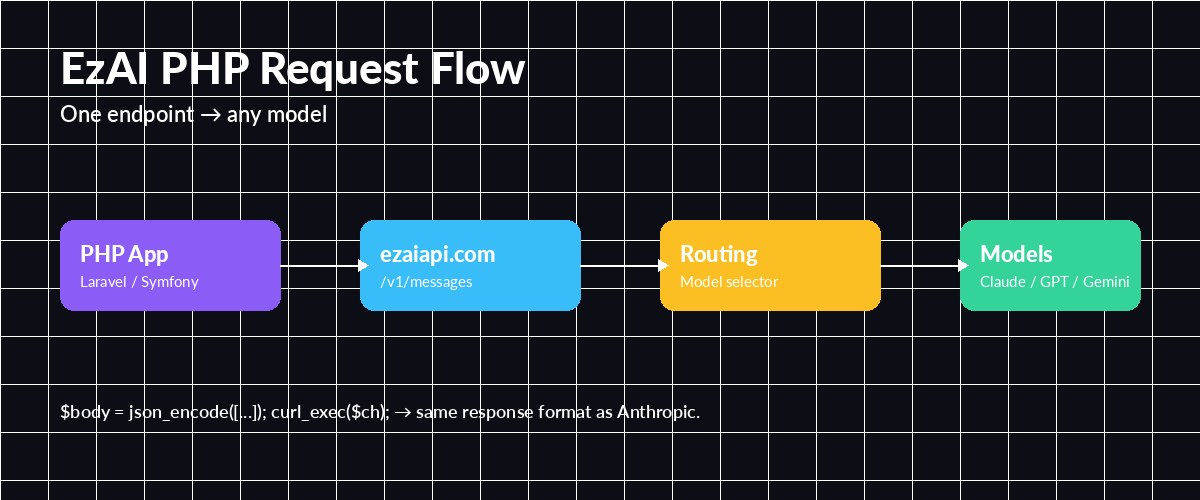 PHP request flow through EzAI