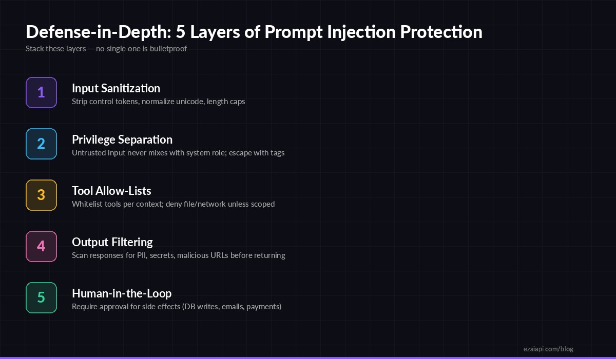 Five defense-in-depth layers against prompt injection