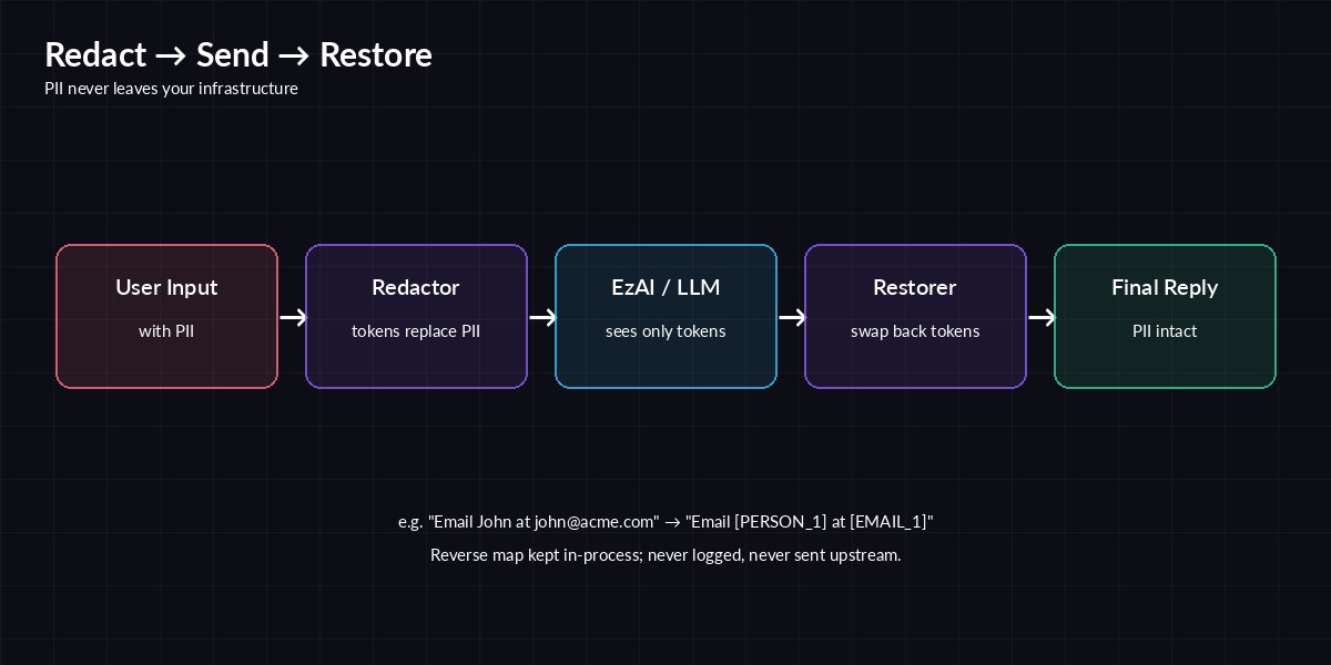 Redact, send, restore — request lifecycle for PII redaction