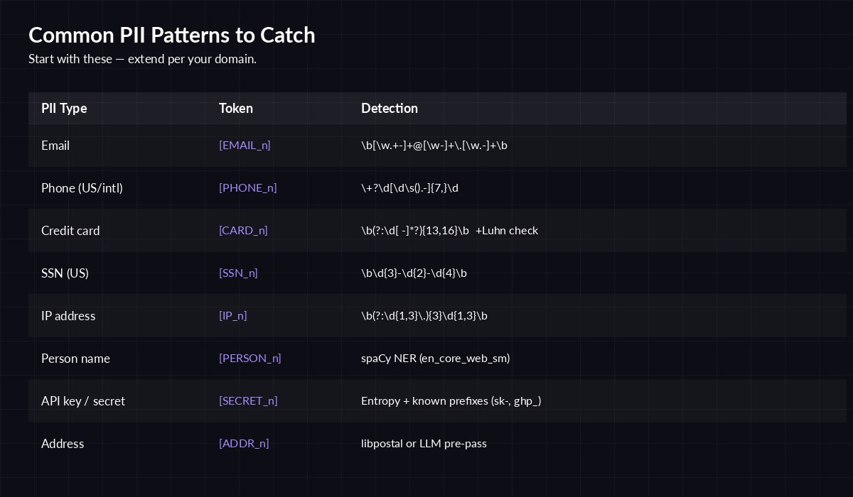 Common PII patterns and detection regexes