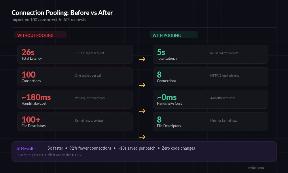 Connection pooling before vs after: 5x faster with 92% fewer connections