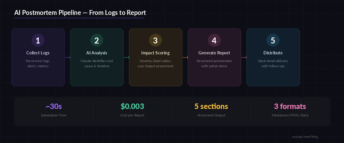 AI Postmortem Pipeline — From Logs to Report