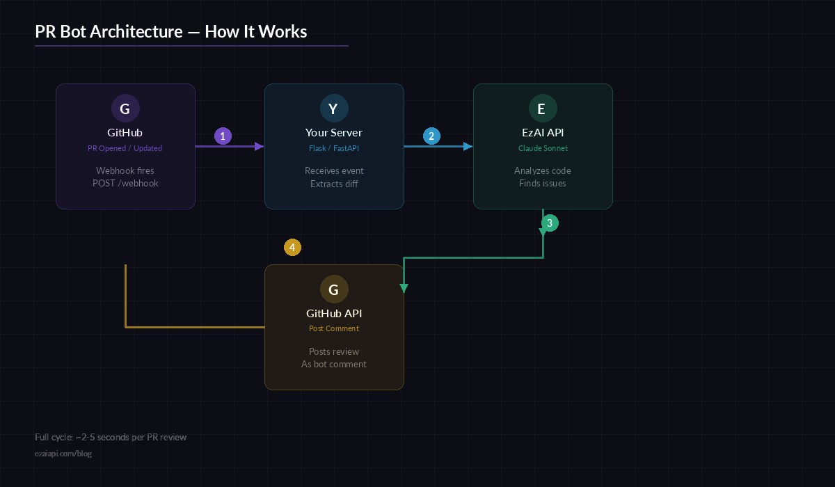 PR Bot Architecture — webhook to Claude to GitHub comment flow