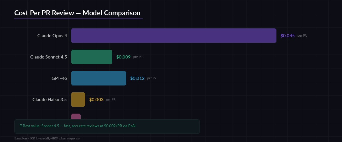 Cost per PR review across AI models