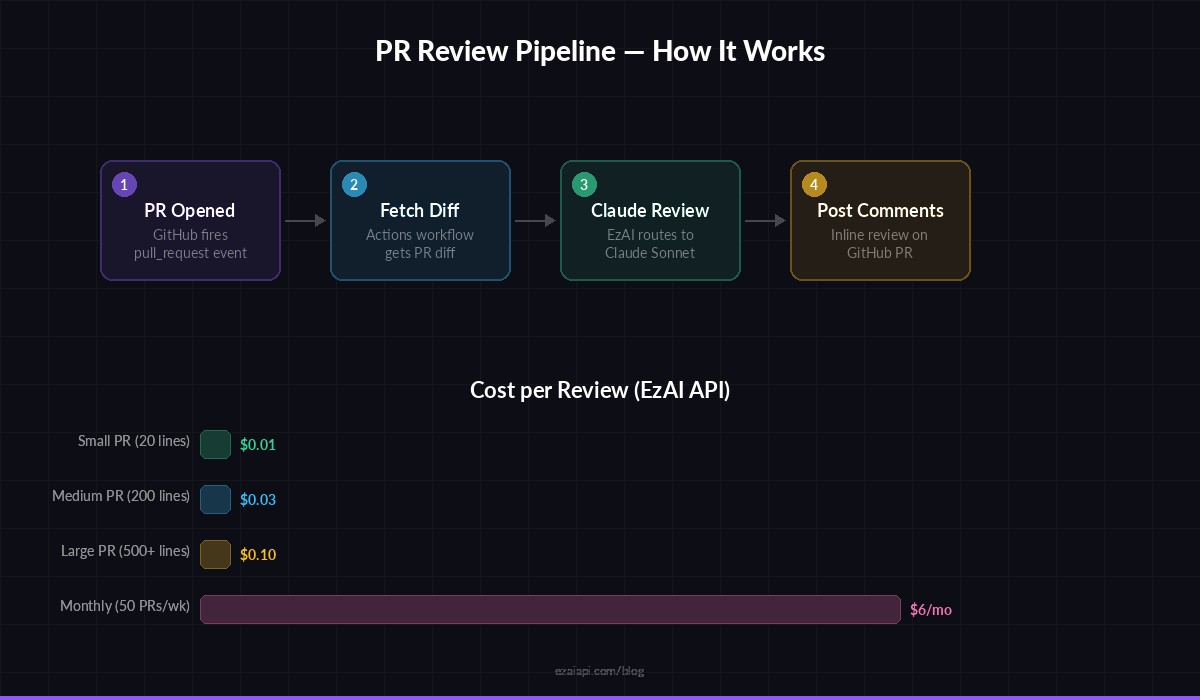 AI PR review pipeline flow — from PR opened to inline comments posted