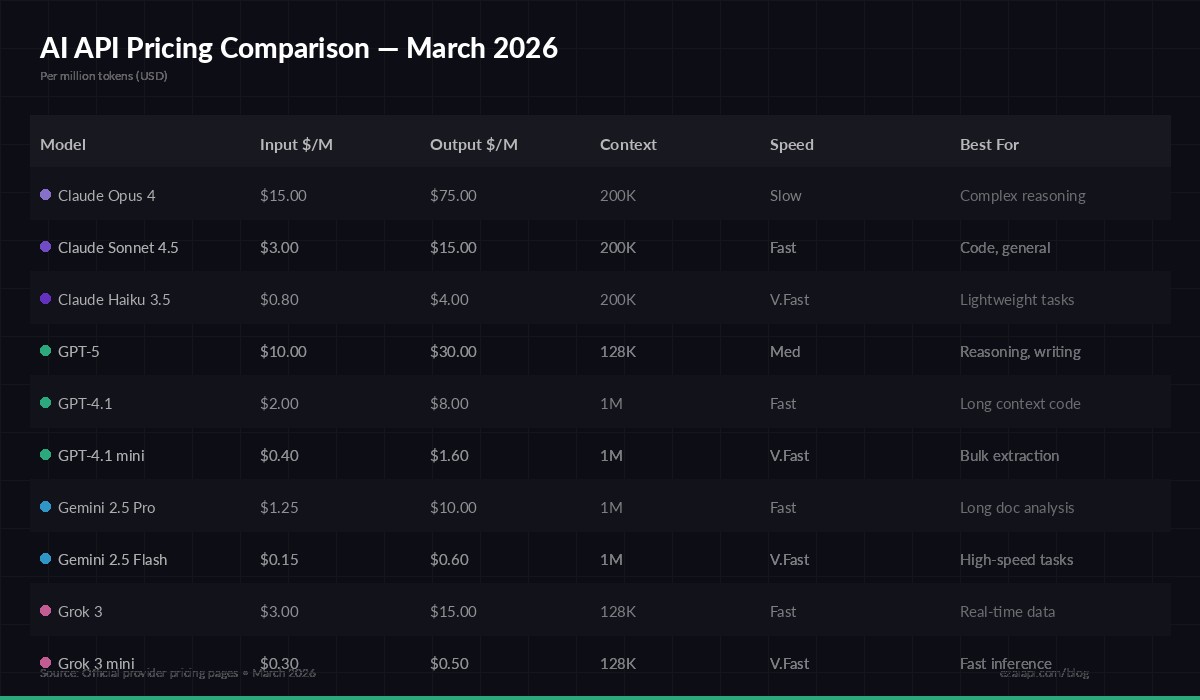AI API Pricing Comparison Table — March 2026